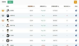 微博明星榜单怎么看