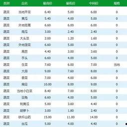 大连头条今天菜价行情,部分蔬菜价格上涨明显